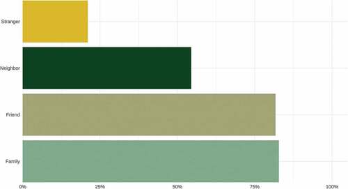 Figure 6. Proportion who said they would share foreign information (per target recipient).