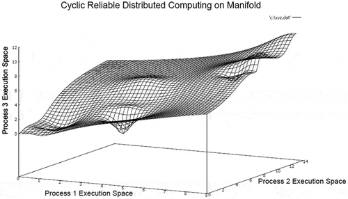 Figure 9. Distributed computing manifold using cyclic reliable unicast.