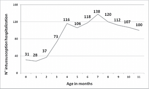 Figure 2. Intussusception hospitalization cases during first year of life (2009–2014).