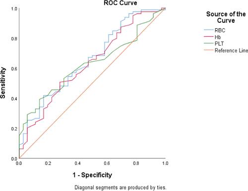 Figure 3 The ROC curve analyzed the correlations of the RBC count, Hb level, and PLT count with the patient IST response.
