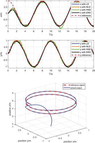 Figure 5. Trajectory tracking with white noise of 0.001 dB intensity.