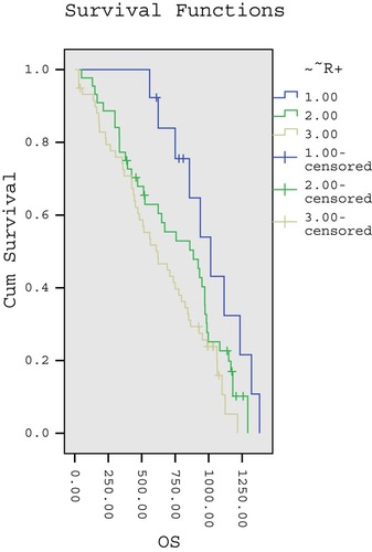 Figure 3 Kaplan – Meier curves generated for 117 patients to compare the median overall survival according to blue 1, CR or PR after 2 cycles of TACE, green 2, CR or PR after 4 cycles of TACE and yellow 3 SD after 4 cycles of TACE.