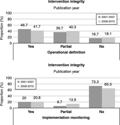 Figure 2 Proportion of studies providing information on the operational definition of the intervention (left panel) or implementation of the intervention (right panel) as a function of publication year. “Yes” refers to studies providing information, “no” refers to studies that do not provide information, and “partial” refers to studies referring to an external source of the operational definition or studies providing qualitative rather than quantitative information on the implementation of intervention. See text for further details.