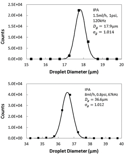 Figure 4. Size distribution of IPA monodisperse droplets measured by PDI.