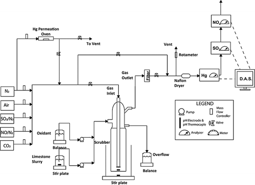 Figure 3. Schematic diagram for the removal of SO2, NOx, and Hg from the simulated flue gas—Configuration 3 (multipollutant scrubber).