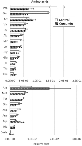 Figure 2. Effects of curcumin on amino acids in P. gingivalis. Corrected peak areas of amino acids detected in P. gingivalis cultured for 24 hours in liquid medium (white) and in TSB with 10 µg/mL curcumin (shaded). Cys was below the detection limit in all samples and excluded.