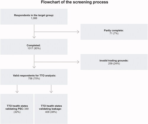 Figure 3. Respondent flowchart.