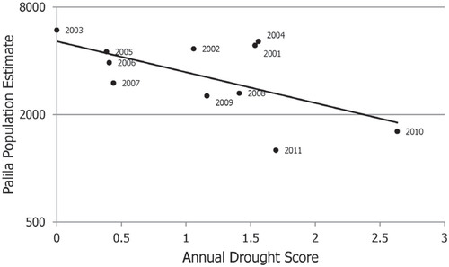 Figure 7. Annual palila population estimates (y-axis scaled to natural log) declined with increasing drought severity. The relationship was evaluated using natural log transformed population estimates (regression: y = 5148.7e-0.398x , R 2 = 0.3694, P = 0.047). Drought values and population estimates are offset from each other by one year so that the population is estimated at the end of an annual cycle of weather (e.g., the palila population that was estimated in Jan 2011 is linked to the weather cycle of Jan–Dec 2010). The population estimate for 2000 is not shown because drought data is not available for 1999. See Banko et al. (Citation2013) for methods used to calculate population estimates and drought scores.