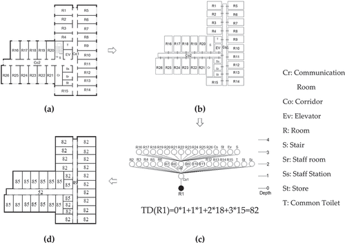 Figure 5. (a) a 2nd floor plan of a nursing home called “Su-pa- Ko-to Ibaraki sakura do-ri”; (b) The convex space diagram with labels; (c) The justified graph drawn from Space R1; (d) The depth diagram of the plan.