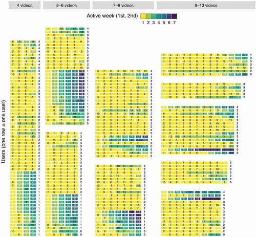 Figure 9. Concurrent unregistered users’ (N = 219) viewing activity for users watching 4 videos or more (see Figure 7 for explanation)