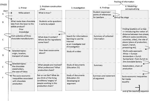 Figure 2. Modelling of a teaching sequence implemented in Grades 7 and 8 (7-8H) on the topic of chocolate. Design & realisation. Sources: focus group post A&B, 2019, teachers’ personal planification (2018).