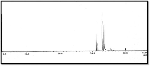 Figure 9. GC-MS spectrum of n. hexane fraction of Nigella sativa.