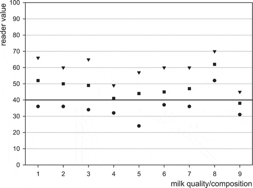 Figure 2. Effect of milk composition or quality on the detection of 50 ng l–1 aflatoxin M1 in milk using MRLAFMQ and EZ Reader. Maximum reading (▾), average reading (■), minimum reading (), control point (40 ng l−1) dividing positive from negative (▬▬); 1 = reference: normal raw cows’ milk, 2 = somatic cell count > 106 ml−1, 3 = high bacterial count (>5 × 105 ml−1), 4 = low fat content (<2 g 100 ml−1), 5 = high fat content (>6 g 100 ml−1), 6 = low protein (<3 g 100 ml−1), 7 = high protein (>4 g 100 ml−1), 8 = low pH (6.0), 9 = high pH (7.5).