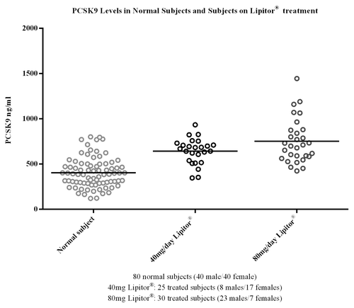 Figure 8. To demonstrate utility of the assay, and generate internal data on the range and variability of PCSK9 a study was conducted in the target population; patients receiving the standard of care statin treatment for hypercholesterolemia. Three groups of subjects were included; Group 1 normal subjects receiving no statin treatment; Group 2 subjects receiving atorvastatin (Lipitor®) treatment at 40mg/Day; Group 3 subjects receiving atorvastatin at 80 mg/Day. As shown the concentrations of PCSK9 were elevated in groups receiving atorvastatin treatment as compared with normal subjects. The values obtained for PCSK9 in this study across the groups were consistent with the range cited within the literature of 100–1000 ng/mL.Citation8