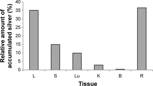 Figure 6 Distribution of silver in mice treated four times with SNPs.Note: Ordinate: relative contents of silver to cumulative dose of SNPs.Abbreviations: SNPs, silver nanoparticles; L, liver; S, spleen; Lu, lung; K, kidney; B, brain; R, remaining tissues.