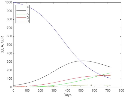 Figure 4. Numerical simulations for SIAQR model for z = 0.01 and γ=0.5.