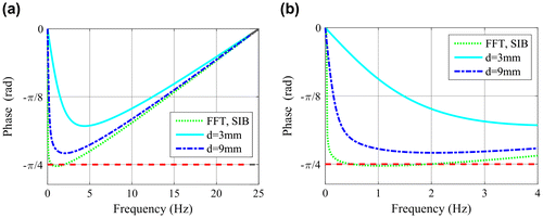 Figure 3. a: Phase of the surface temperature calculated by FFT (fs = 50 Hz) for semi-infinity body and for two finite bodies; b: the same curves as in Figure a but in close up for the same range of 0–4 Hz as in Figure 2(b).