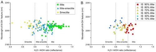 Figure 14. Reflectance spectrometry calculated H2O/Al-OH depth ratio plotted against Al-OH wavelength value for samples from the Waitekauri deposits and prospects and deposits with clay type distinction based on clay-separate XRD. A, Data for smectite, mixed-layered illite-smectite and illite with proposed dashed spectral threshold H2O/Al-OH depth values; <0.8 and >1.0 generally correspond to smectite and illite. B, Mixed-layered illite-smectite (IS) with illite percentages from clay separate XRD differentiated (Simpson et al. Citation2006).