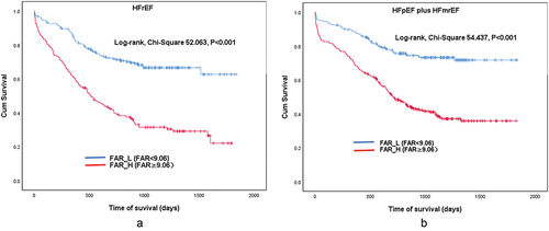 Figure 2. Kaplan‒Meier survival curves according to the optimal cut-off value of the FAR for patients with different subtypes of CHF. (HFrEF and HFpEF plus HFmrEF).
