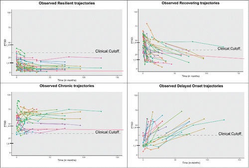 Figure 2. Visualization of the trajectories found in the 34 papers for each of the four “classical” trajectories separately. We used the following step-wise approach. First, if the observed or estimated means of each trajectory at each time point are reported in a table, then we used those numbers. Second, if the intercepts were reported, then we used those numbers for the first time-point. Finally, if no numbers were reported, then we used the graph to approximate the means at each time point. As the papers used several different PTSD scales (on different scales of measurement), we rescaled the data for each paper to adhere to a 0 to 100 point scale. As such, it is important to note that the trajectories we included are rough approximations of the trajectories found in the papers identified through the systematic review.