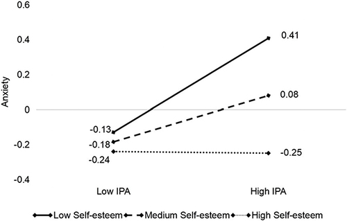 Figure 2 Interaction between IPA and self-esteem on anxiety.