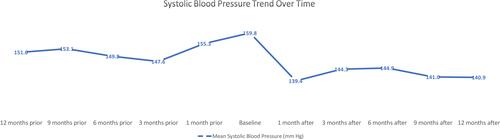 Figure 2 Systolic blood pressure trend.