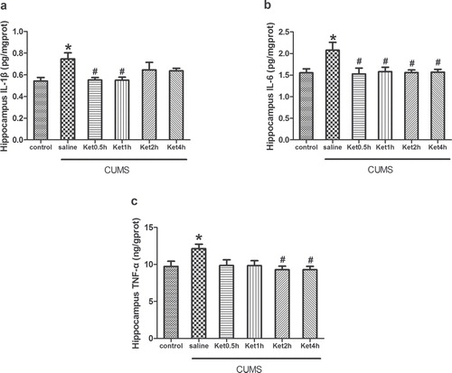 Figure 2. Effects of CUMS exposure and ketamine administration on the levels of IL-1β (A), IL-6 (B), and TNF-α (C) in the rat hippocampus. Levels of IL-1β at 0.5 and 1 h (A), IL-6 at 0.5, 1, 2, and 4 h (B), and TNF-α at 2 and 4 h (C) were reduced after ketamine treatment. Data are presented as the mean ± SEM of 8 rats per group. *P < 0.05, versus control, # P < 0.05, versus CUMS (saline). Ket = Ketamine.