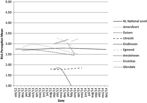 Graph 2. Panels overview October 2012–December 2014: risk perception mean scores.