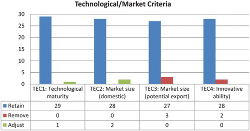 Figure 7. Survey results for technological criteria.