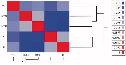 Figure 2. Heat map of correlation and dendrogram of measured transcripts among the five studied populations. 75C: 75% Holstein crossbred; 50CSN: 50% crossbred sire Taleshi and dam Holstein; 50CSH: 50% crossbred sire Holstein and dam Taleshi; H:Holstein; N: Taleshi (native).