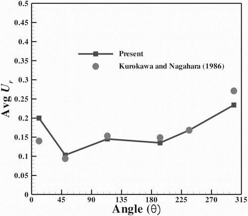 Figure 2. Comparison of the average radial velocity along the section VV for the accelerated type of spiral casing.