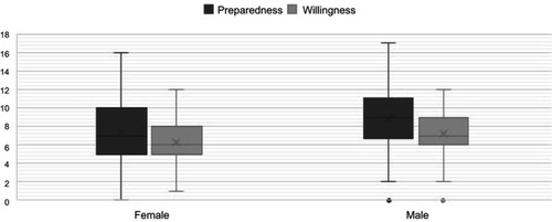 Figure 3 Differences in the preparedness and willingness scores between males and females.