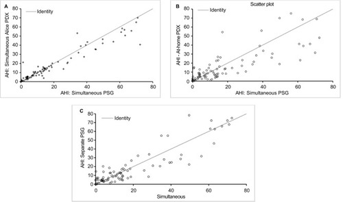 Figure 2 ICCs between AHIs from: (A) simultaneous (in-laboratory) PSG and in-laboratory PDX (ICC =0.95, p<0.001); (B) simultaneous in-laboratory PSG and at home PDX (ICC =0.79, p<0.001); and (C) simultaneous in-laboratory PSG and separate PSG (ICC =0.90, p<0.001).