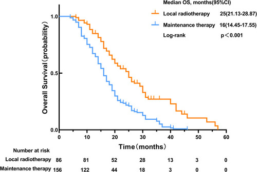 Figure 2 Overall survival of patients in the local radiotherapy and maintenance therapy groups.
