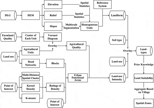 Figure 2. Technological flow of land-type classifications and spatial planning zoning.