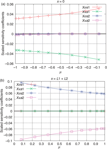 Figure 2. (a and b) Scaled sensitivity coefficients for the data acquired with external detectors: Test Case 1.
