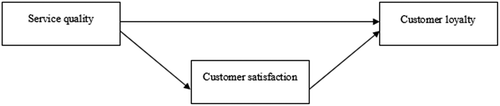 Figure 1. Theoretical model of the effect of service quality on customer satisfaction and customer loyalty