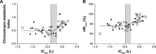 Figure 1 Relationship between dynamic inspiratory capacity (ICdyn) changes from rest to peak with chronotropic-metabolic index and percentage of age-predicted maximum heart rate (HRmax), (A and B), respectively.