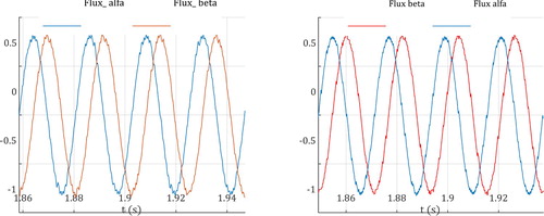 Figure 10. α/β fluxes at speed of 2700 rpm, (a) Experimental study, (b) FPGA in-the-loop.