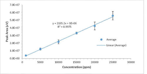 Figure 3. Calibration curve for methanol in tert-butanol solution.