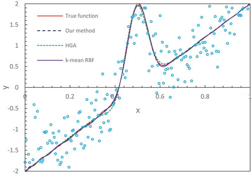 Figure 1. Comparison of fitting results for benchmark function 1.