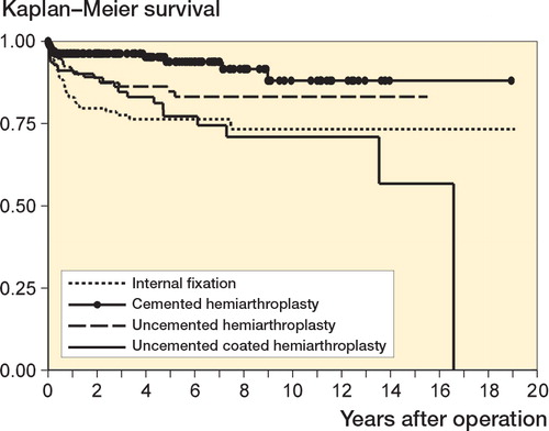 Figure 2. Kaplan-Meier implant survival curves, by type of operation.