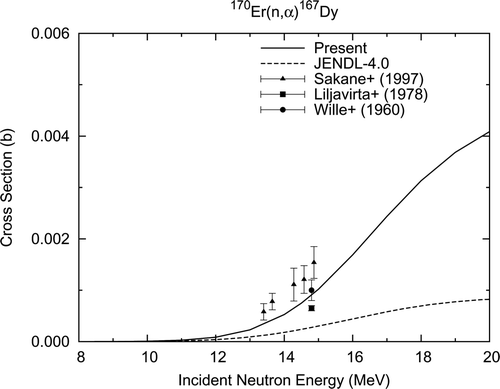 Figure 21. 170Er (n, α)167Dy reaction cross section.