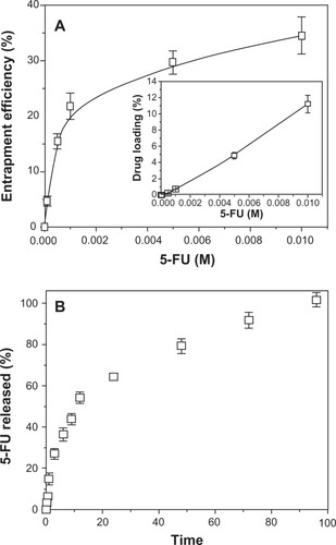 Figure 2 5-FU loading and in vitro release studies. (A) Efficiency of 5-FU entrapment (%) into PCL NPs as a function of antitumor drug concentration (inset: corresponding 5-FU loading values, %). The lines are guides for the eye and have no other significance. (B) 5-FU release (%) from PCL NPs at 37.0°C ± 0.5°C as a function of incubation time in PBS (pH 7.4 ± 0.1).Abbreviations: 5-FU, 5-fluorouracil; NPs, nanoparticles; PBS, phosphate-buffered saline; PCL, poly(ε-caprolactone).