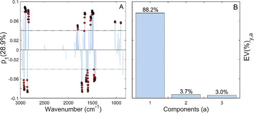 Figure 9. The first PLS component loadings () plotted against wavenumber for the VCP model (a). The VIP-BCI procedure identified an approximate reliability threshold at ±0.04 with the highest ranked features labeled (bullets). Direct correspondence between and VIP-BCI reliability is understood by considering that nearly all variation in the TOR OC analyte vector () was explained by the first PLS component, (b).