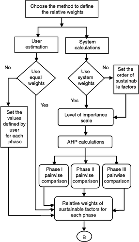 Figure 6 Flowchart for logic of sustainable factors’ relative weights.