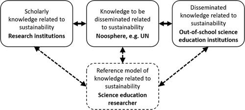 Figure 3. The education system adapted for sustainability, designated here as the ‘ecosystem of sustainability education’.