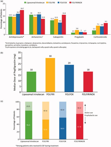 Figure 3. (a) Percentage of patients that received concomitant medications. (b) Median dose of pegfilgrastim by second-line therapy group. (c) Percentage of type of G-CSF use by treatment type.