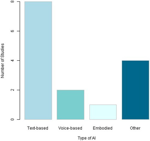 Figure 5. Conversational agents classification by type.