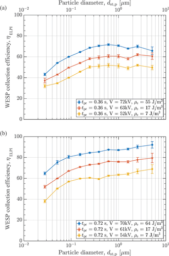 Figure 9. WESP mass trapping efficiency, measured with ELPI, for different electrical energy densities with a constant particle residence time, tpr, of 0.36 s for (a) and 0.72 s for (b).